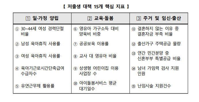 저출산 대응 예산 88.5조원 확정…정책효율 평가 본격화