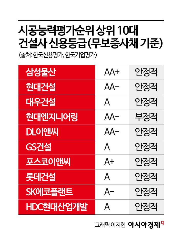 재건축 이주비 규제에 부각되는 건설사 신용…건설사도 골치