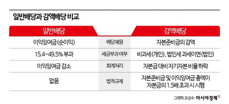 감액배당 비과세, '대주주 조세회피 수단'…일반배당과 형평 맞춰야[세제, 이건 바꾸자]