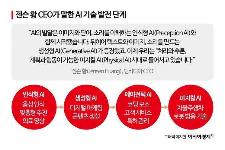 "잠재가치 무려 7경2000조원"…공장·농장·빌딩서 활약하는 '피지컬 AI'