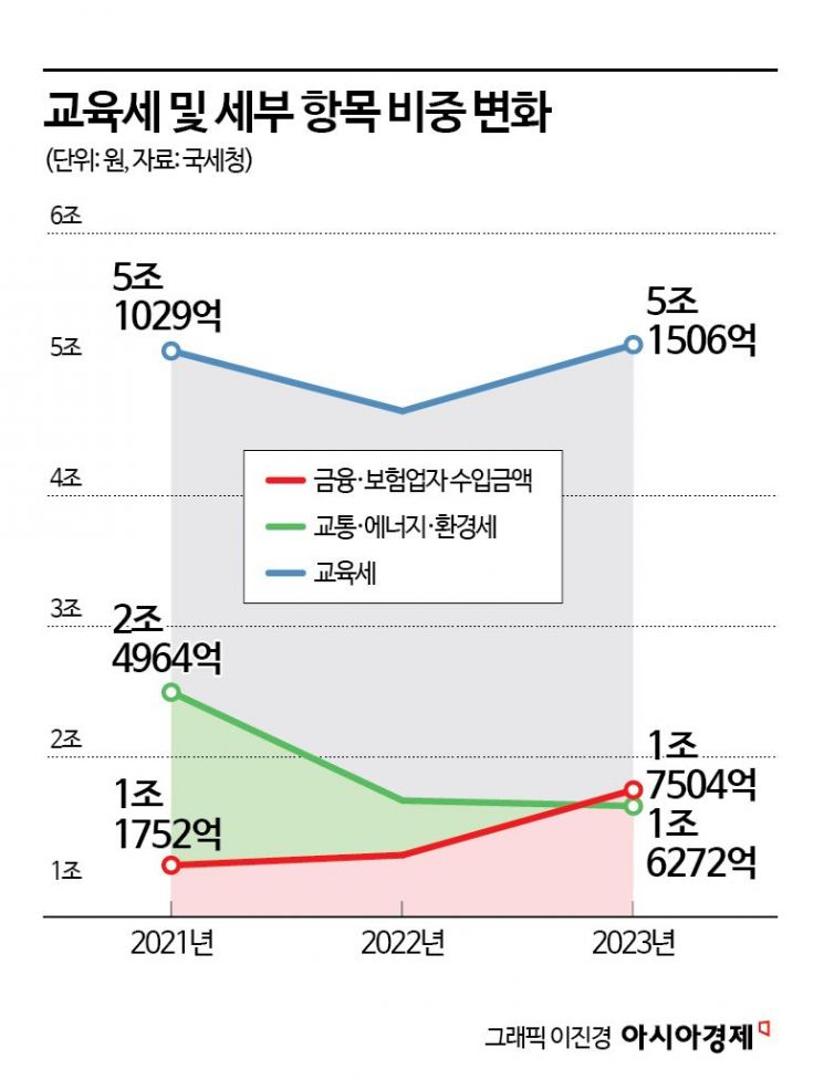 "학령인구 반토막 났는데"… 교육세는 요지부동[세제, 이건 바꾸자]