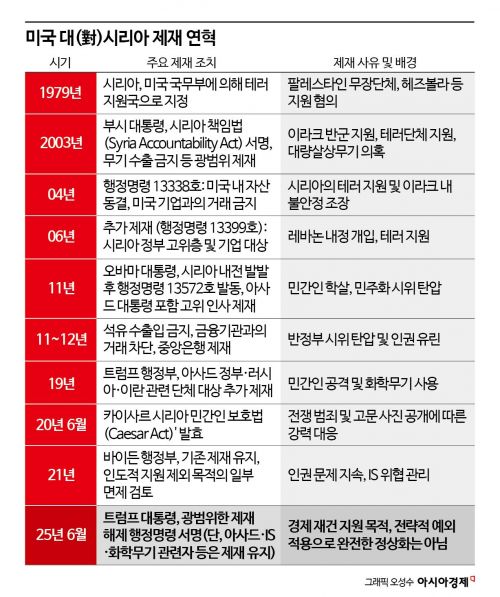 [글로벌 포커스]시리아, 수십년만에 세계로 나오다