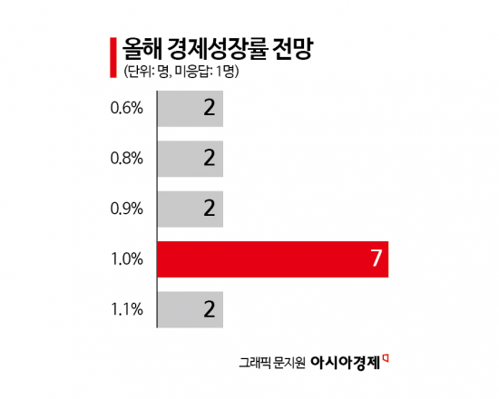 [금통위poll]②韓 성장률 상향 조정…통화정책도, 경제회복도 관건은 '부동산 안정'