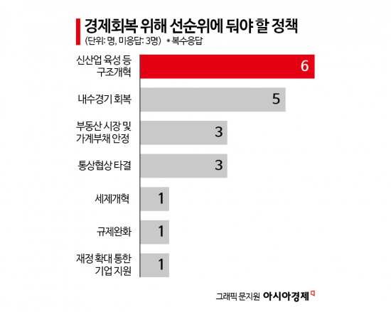 [금통위poll]②韓 성장률 상향 조정…통화정책도, 경제회복도 관건은 '부동산 안정'