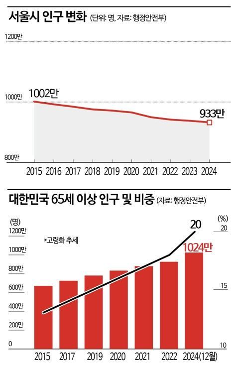 [단독] 보고서 하나 남기고 사라졌다…고령화 앞둔 대한민국, 교통 전략은 실종[新교통난민 보고서]③