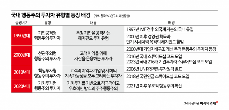 [힘세지는 행동주의]②사모펀드·소액주주·외국계까지…행동주의 전방위 확산