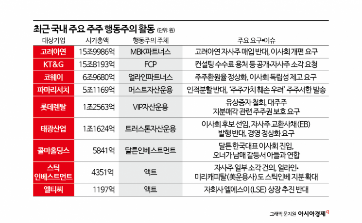 [힘세지는 행동주의]②사모펀드·소액주주·외국계까지…행동주의 전방위 확산