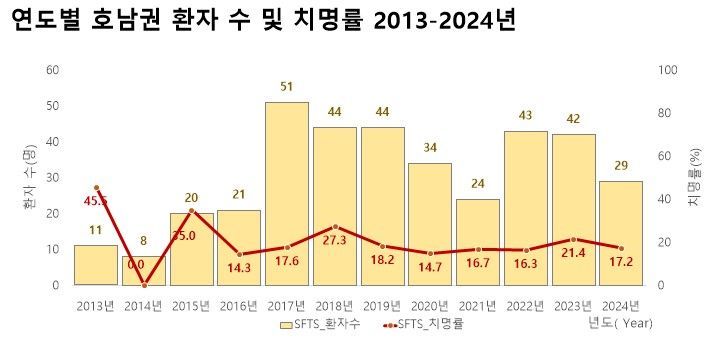 호남권에서 발생한 SFTS 감염 현황 분석표. 호남권질병대응센터 제공