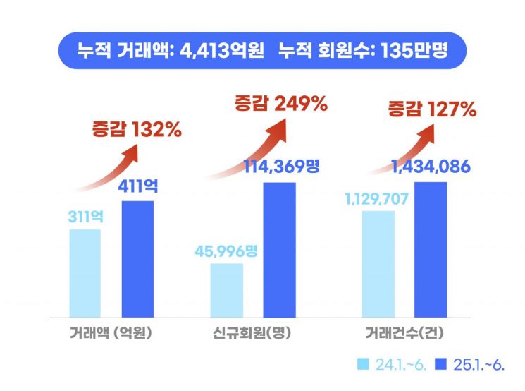 2025년 상반기 실적 비교표. 경기도 제공