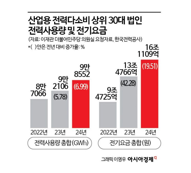 "전기 13% 더 썼는데 요금은 70% 증가"…AI 시대 전력 부담 늘어난 기업들