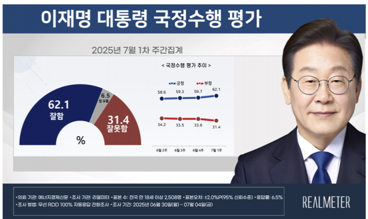李대통령 지지율 4주 연속 상승하며 60%넘어…민주당 지지율 53.8%[폴폴뉴스] 