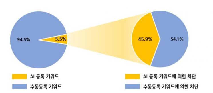 KT "AI 활용 실시간 스팸 대응…차단건수 150% 증가"