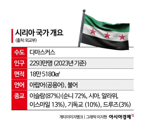 [글로벌 포커스]시리아, 수십년만에 세계로 나오다