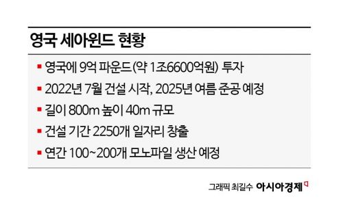"한국 기업이 살렸다" 폐허에서 친환경도시로 부활… 해상풍력 강국 된 英[해상풍력, 영국에서 배운다]②