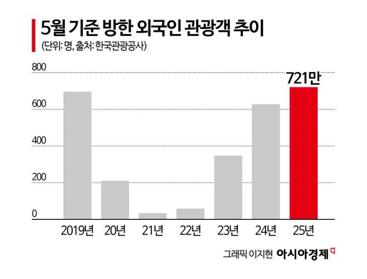 외국인 관광객 몰려왔다…관광수지 적자 감소
