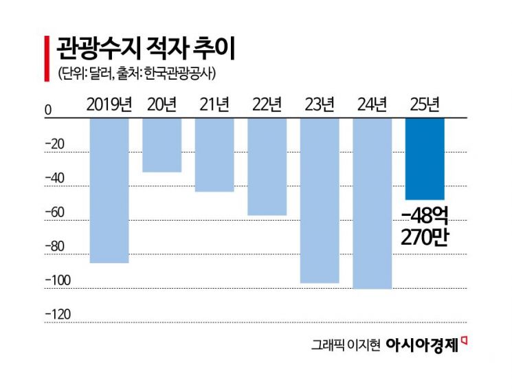 외국인 관광객 몰려왔다…관광수지 적자 감소