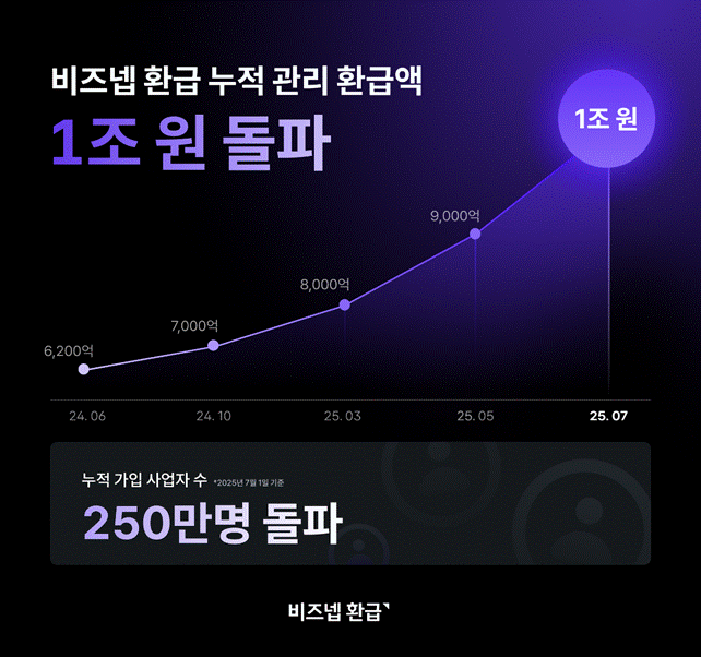 인공지능(AI) 세무 플랫폼 비즈넵은 누적 관리 환급액 1조원, 누적 가입 사업자 수 250만명을 돌파했다고 7일 밝혔다. 비즈넵