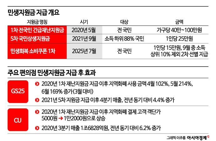 폭염·소비쿠폰 효과 '쌍끌이'…역성장 편의점 '단비'