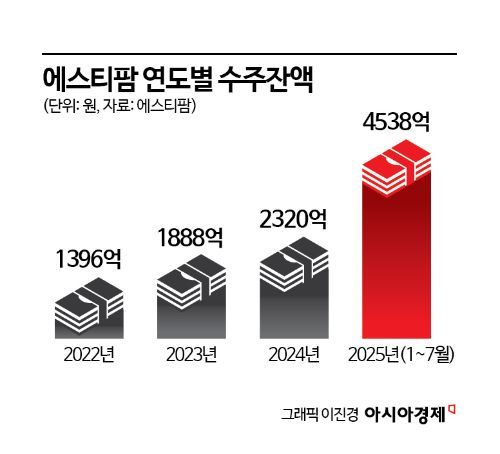 에스티팜, 1~7월 수주잔고 지난해 2배 육박…
