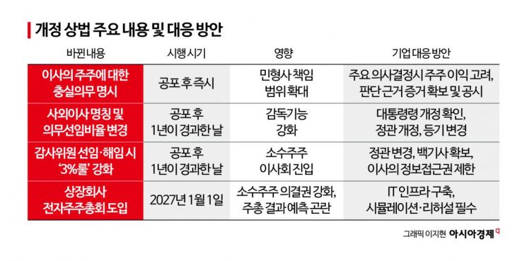 [더 세진 개정 상법]①이사 충실의무 주주로 확대, 기업 대응은 어떻게?[최석진의 로앤비즈]