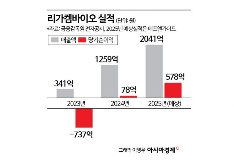[이주의 관.종]'암 치료 정밀유도로켓' 만드는 리가켐바이오