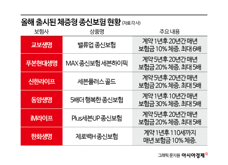 다시 불붙은 종신보험 경쟁… 매년 보험금 커지는 '체증형' 대세