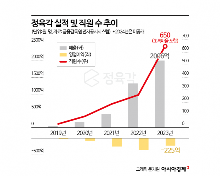 '돈 줄 마른' 정육각…'승자의 저주' 현실화