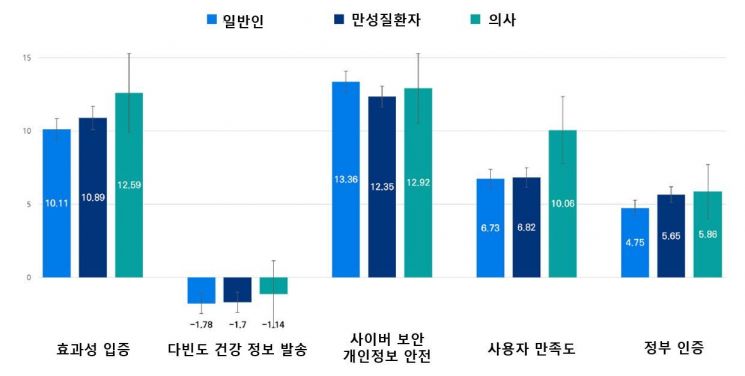 "디지털 헬스 앱 선택 시 가장 중요한 것은 보안"