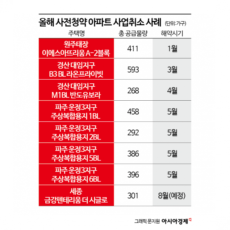 "아파트 안 짓는다" 올해만 8번째…사전청약자 낭패