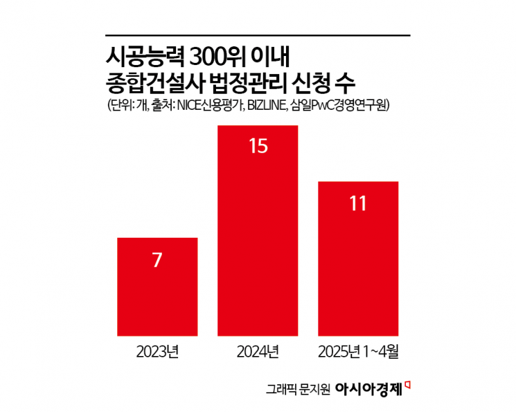 [Invest&Law]건설업 구조조정, '회생 M&A'로 돌파구 찾나