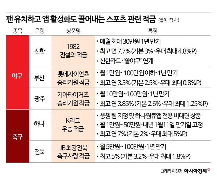 [금융현미경]스포츠 팬 잡아라…관련 적금 상품은