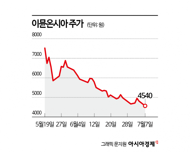 유한양행 자회사도 피할 수 없는 신규株 '징크스'