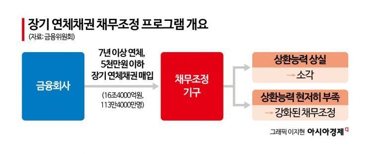 속도 내는 취약층 빚탕감…개정 상법과 충돌우려 없나