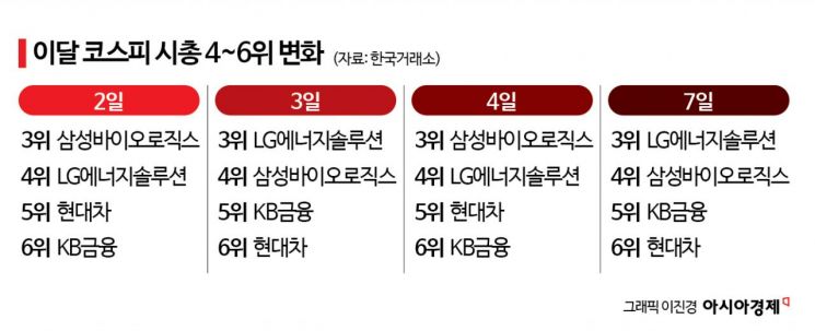 7월에도 코스피 시총 경쟁 치열… 3·5위 엎치락뒤치락