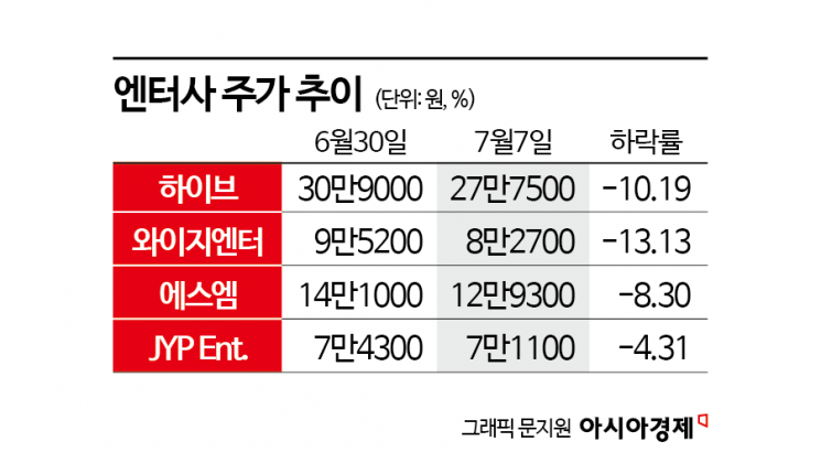 "지금 하락은 조정"…엔터주 여전히 '맑음'