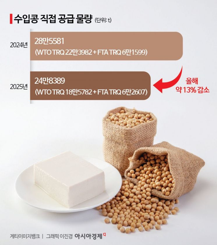 한 끼 챙기기조차 어려워지는 세상...수입콩 물량 줄이는 정부, 두부 대란 우려