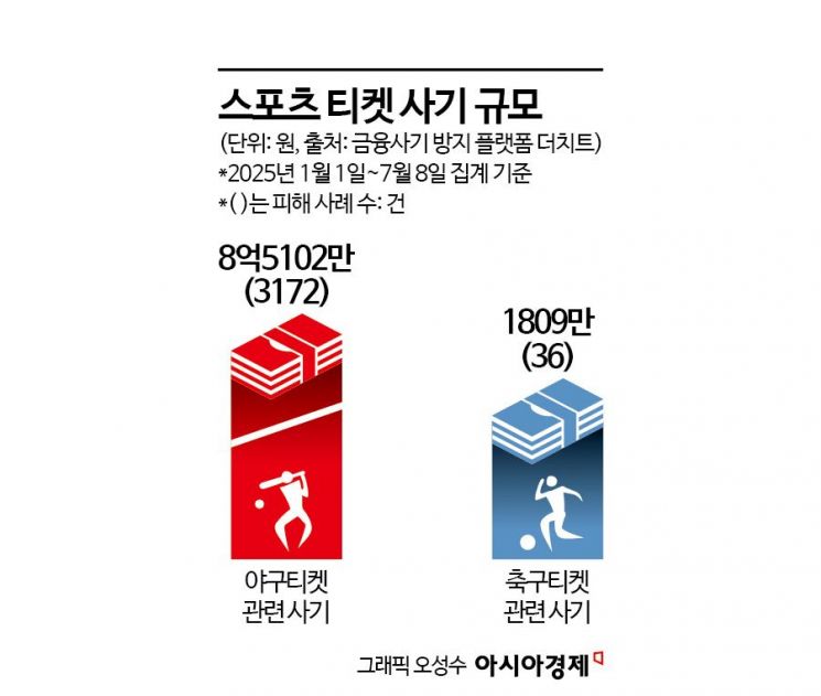 "손흥민·라민 야말 보려다"…스포츠 티켓 사기 주의보