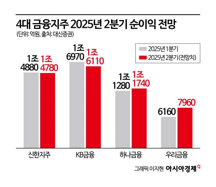 '배당소득 분리과세'에 주목 받는 은행株