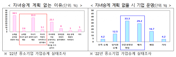 "자녀 없어도 괜찮아"… 제3자 M&A 기업승계 성공 사례 잇달아