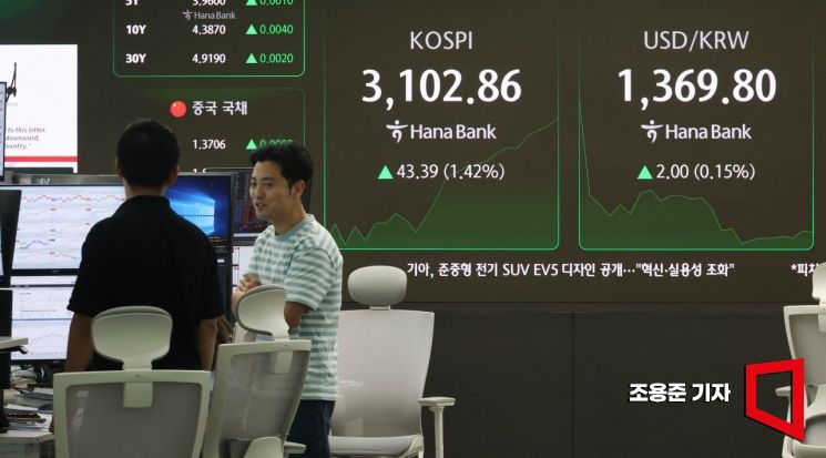코스피, 외인·기관 동반 순매수에 3100선 '회복'