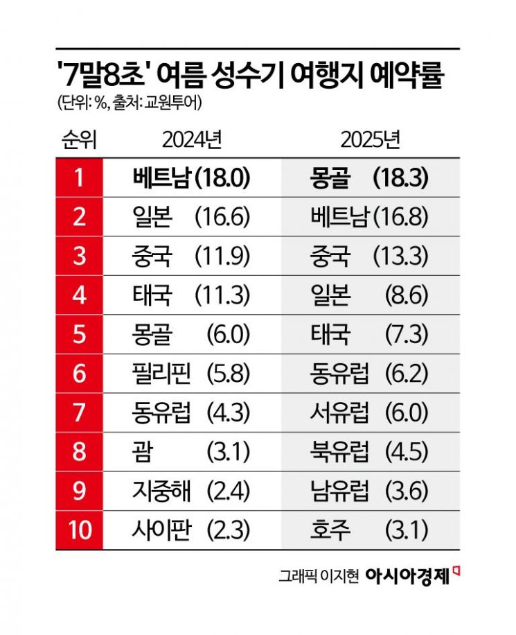 "돈도 없고, 지진도 무섭다"…여름휴가, 일본 대신 뜨는 '이 곳'
