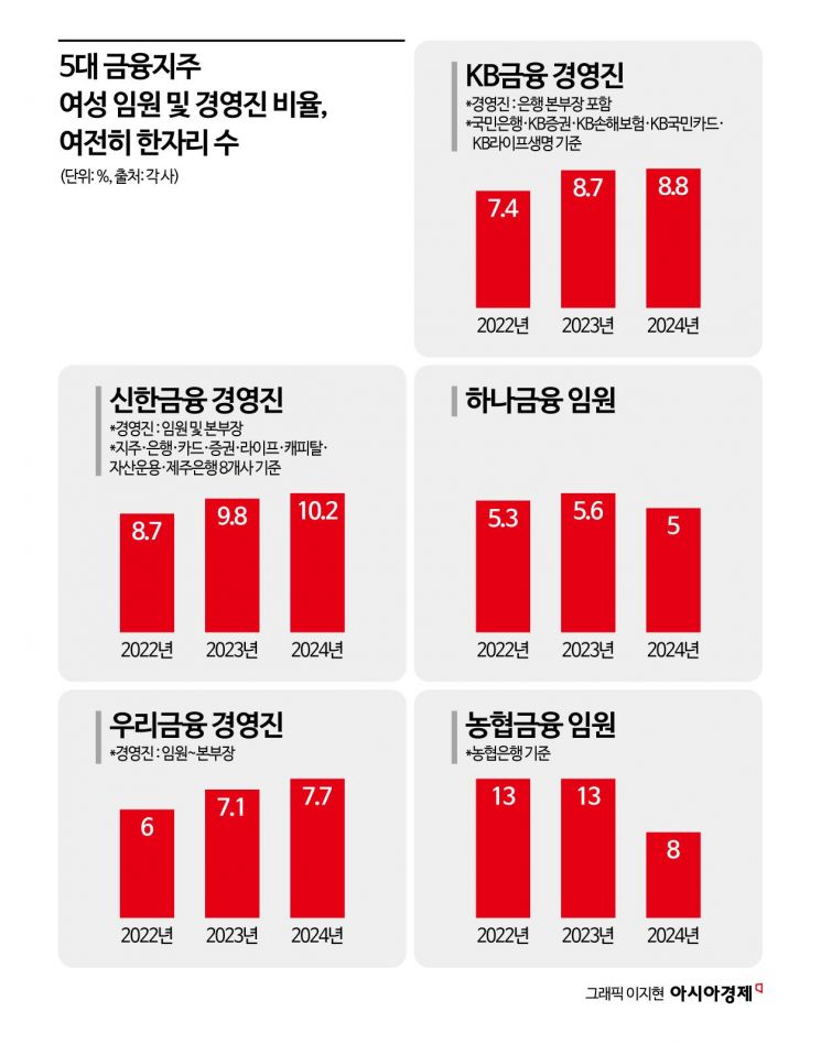 5대 금융 여성 임원 여전히 한 자릿수…목표 미설정에 기재 오류도