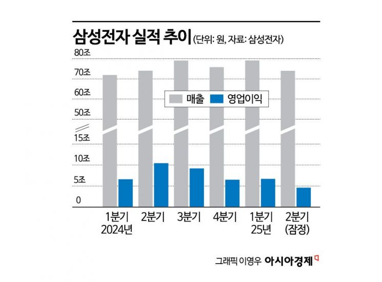 삼성 실적 바닥 찍었다… HBM·엑시노스 등 반도체 하반기 전략 주목