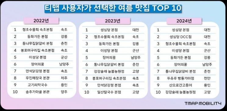 "여름휴가 어디로?"…"빵지순례할거야, 성심당부터 가려고"
