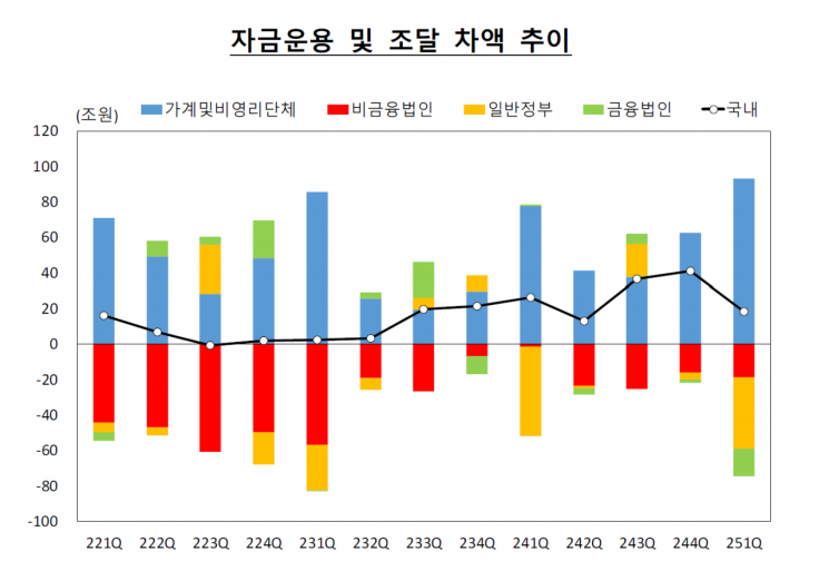 움츠러든 소비에…1분기 가계 여윳돈 30조 늘었다 '분기 최대'
