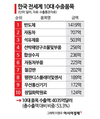 "韓관세에 화학제품 수입 타격" 美서도 우려