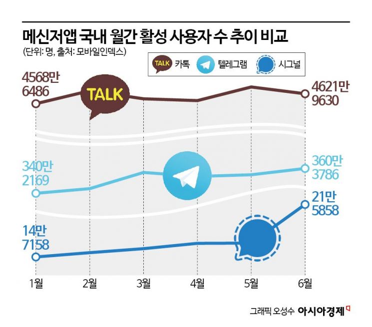 "尹, '이 메신저'로 경호처 관계자들과 대화"…더 강력한 보안에 조용히 다운로드 '껑충'