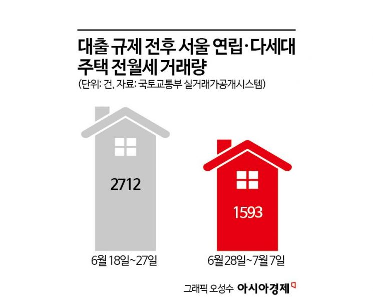 대출 규제 풍선효과… 서울 임대 거래 40%나 줄었다