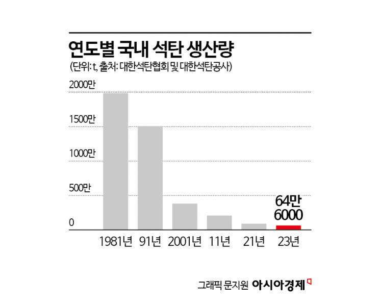"뿔뿔이 흩어졌다" 탈석탄이 앗아간 일자리…대책마련은 백지상태②