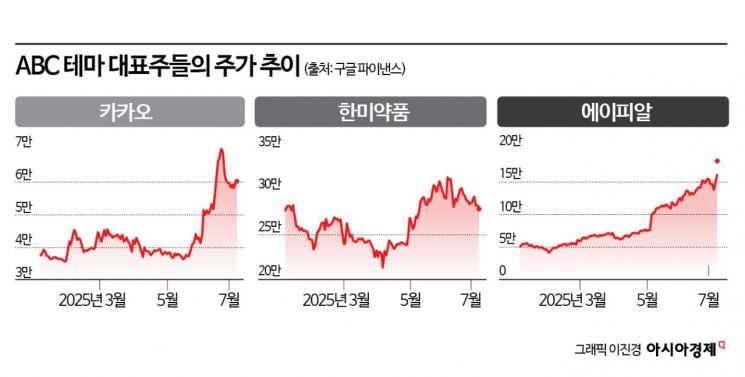美관세 서한에도 목표가 상향…다시 뜨는 'ABC' 테마
